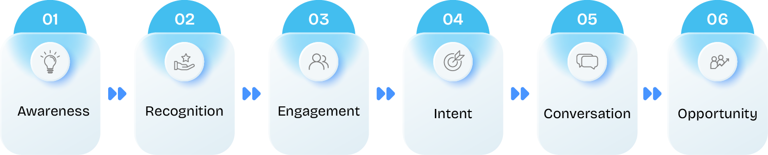 Six points in the buyer journey